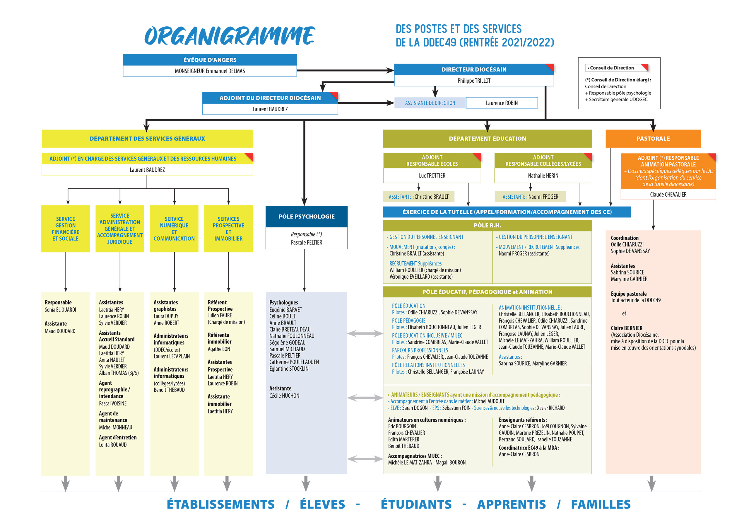 Organigramme DDEC49 (2021:2022)
